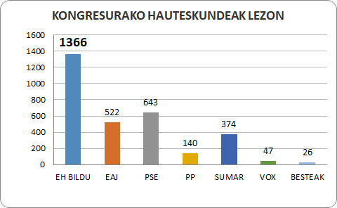 Uztailaren 23ko hauteskundeen emaitzak